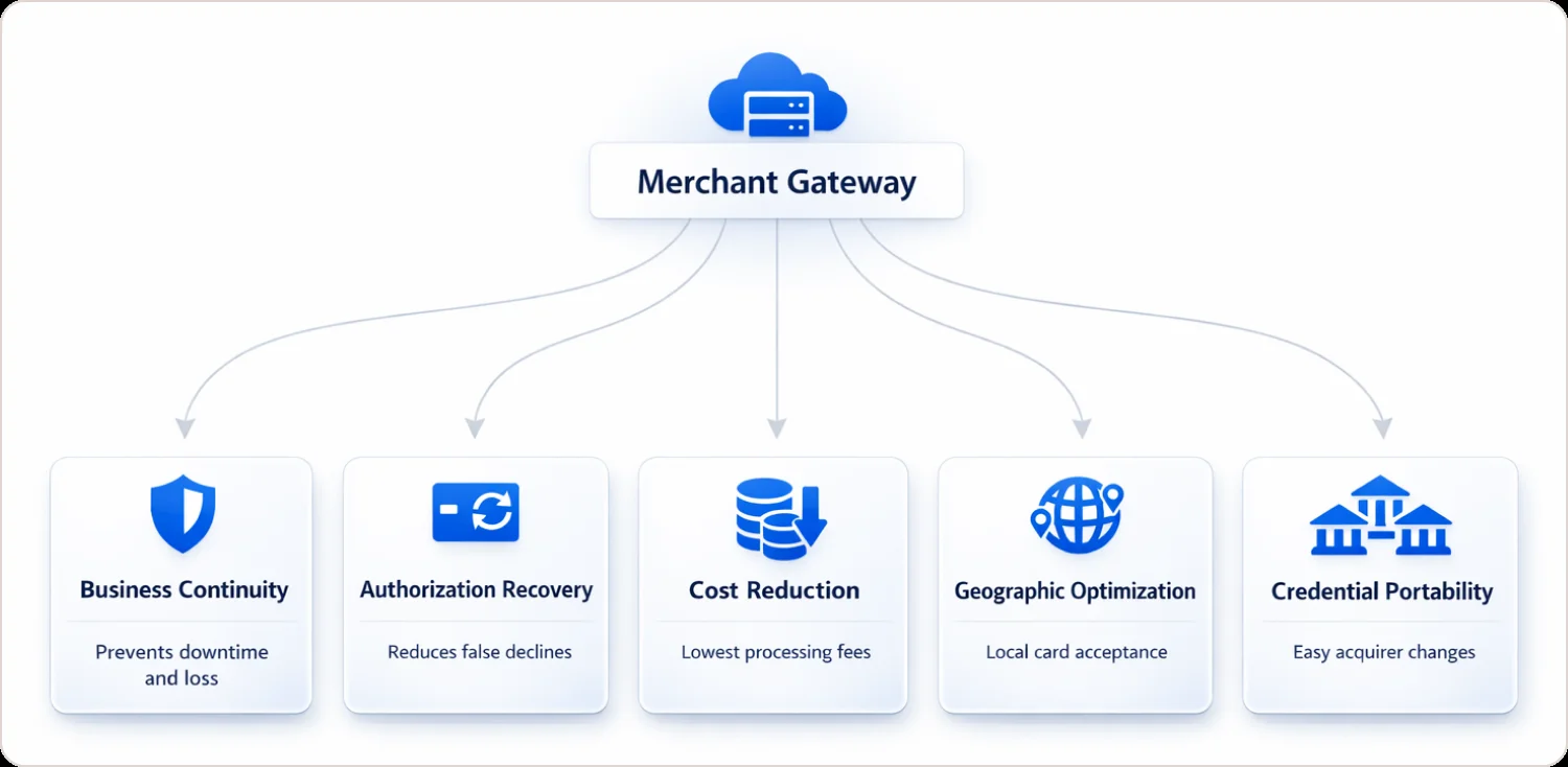 Merchant Gateway diagram showing five benefits: Business Continuity prevents downtime and loss, Authorization Recovery reduces false declines, Cost Reduction lowers processing fees, Geographic Optimization for local card acceptance, Credential Portability for easy acquirer changes