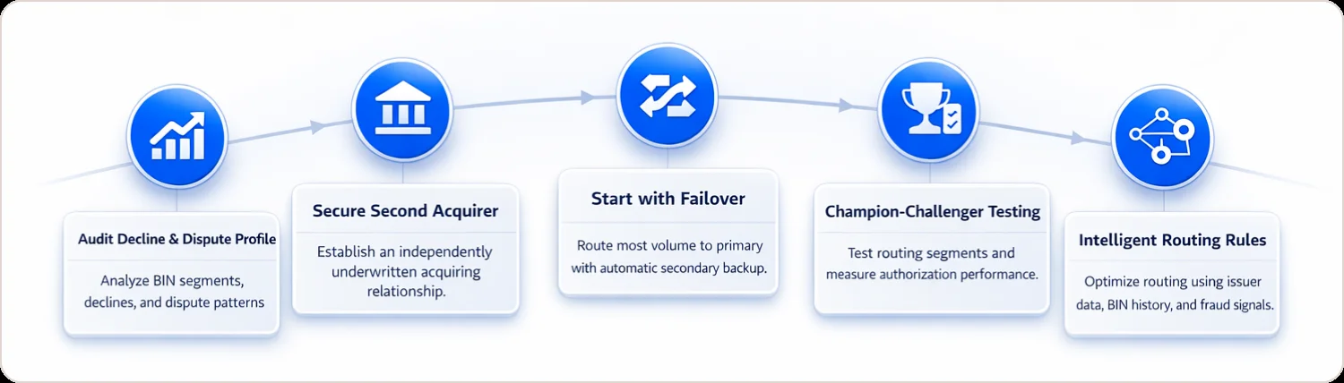 Five-phase implementation roadmap: Audit Decline and Dispute Profile, Secure Second Acquirer, Start with Failover, Champion-Challenger Testing, Intelligent Routing Rules