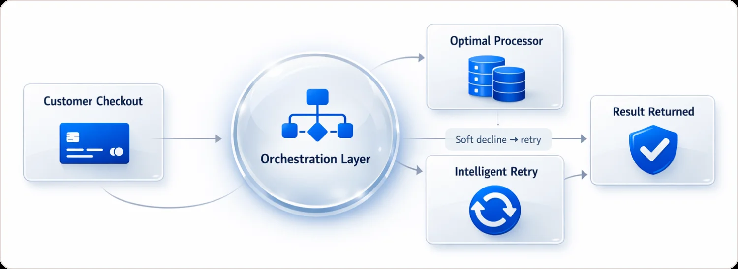 Payment orchestration layer diagram showing Customer Checkout to Orchestration Layer branching to Optimal Processor and Intelligent Retry with soft decline retry loop to Result Returned