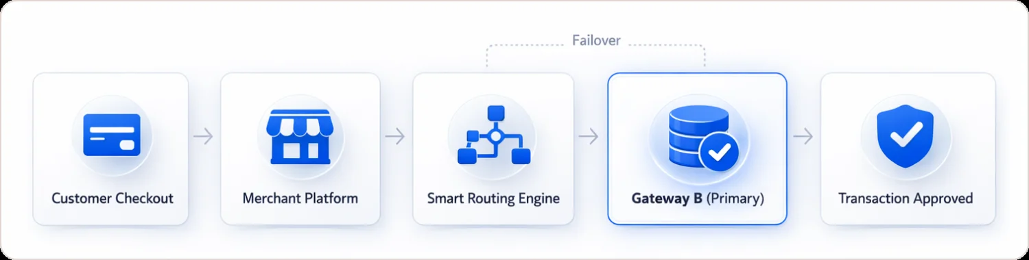 Multiple payment gateway routing flow: Customer Checkout to Merchant Platform to Smart Routing Engine to Gateway B Primary with Failover to Transaction Approved