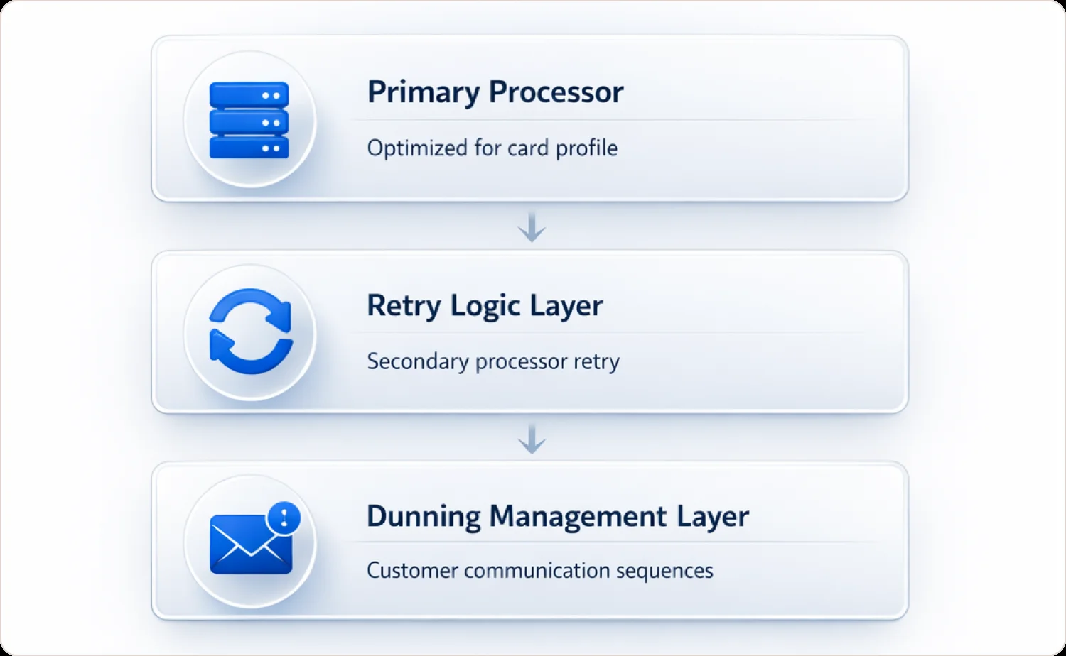 Subscription payment layers showing Primary Processor optimized for card profile, Retry Logic Layer for secondary processor retry, and Dunning Management Layer for customer communication sequences