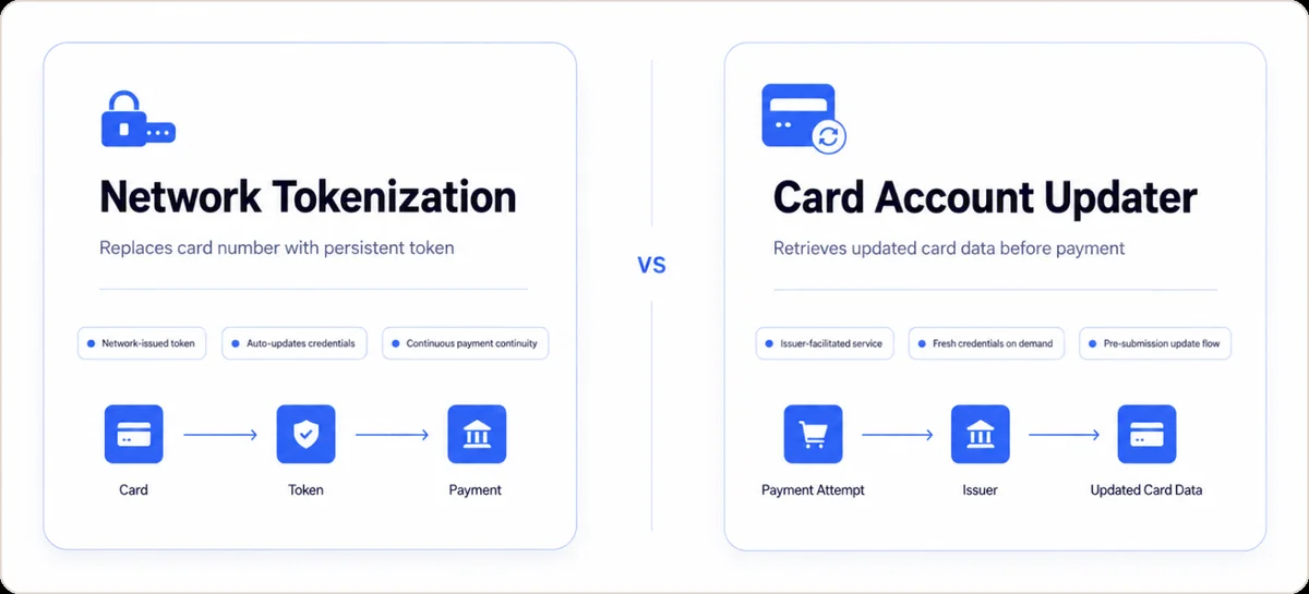 Side-by-side comparison of Network Tokenization (replaces card number with persistent token; network-issued token, auto-updates credentials, continuous payment continuity; Card → Token → Payment flow) versus Card Account Updater (retrieves updated card data before payment; issuer-facilitated service, fetch-update on demand, PCI continuous updater flow; Payment Attempt → Issuer → Updated Card Data flow)