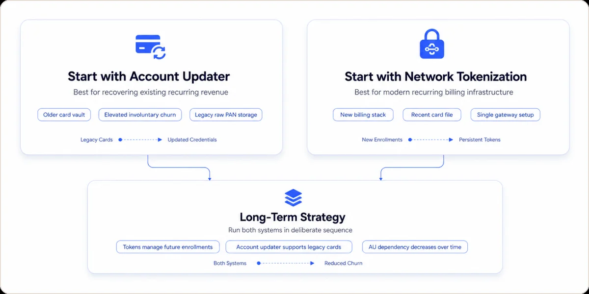 Decision framework with two starting paths: Start with Account Updater (best for recovering existing recurring revenue — older card vault, elevated involuntary churn, legacy PAN storage) leads to legacy cards getting updated credentials; Start with Network Tokenization (best for modern recurring billing infrastructure — new billing stack, single gateway access) leads to new enrollments getting persistent tokens. Both paths converge into a Long-Term Strategy: run both systems in deliberate sequence — tokens manage future enrollments while account updater supports legacy cards — with AU dependency decreasing over time and both systems together driving reduced churn.