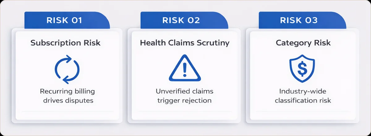 Three risk categories for nutraceutical merchants: subscription risk, health claims scrutiny, and category risk