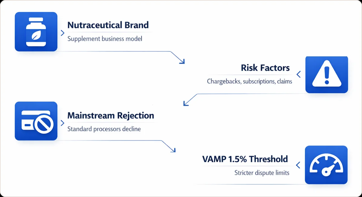 Nutraceutical payment processing risk flow showing brand risk factors, mainstream rejection, and VAMP 1.5% threshold