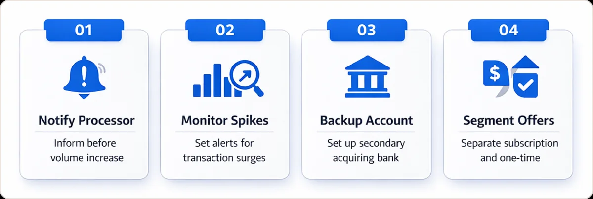 Four-step scaling protocol: notify processor, monitor spikes, backup account, segment offers