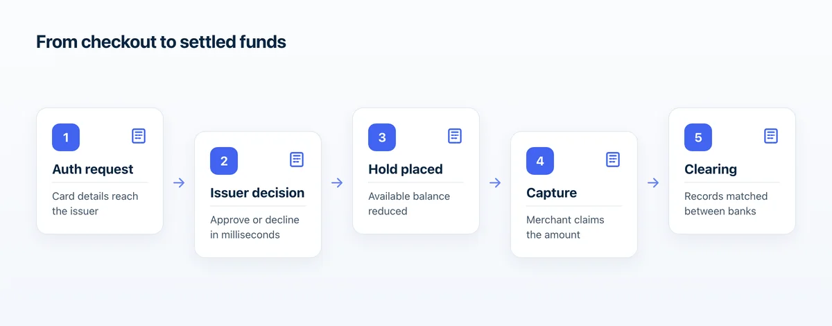 Six-step flow from authorization request to settlement: approval places a hold, and money only moves at capture and settlement.