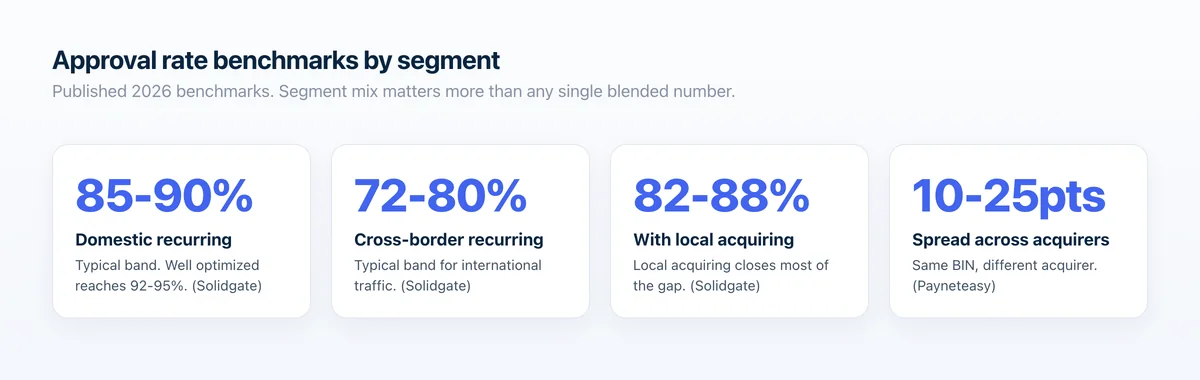 Four approval rate benchmarks: 85 to 90% for domestic recurring, 72 to 80% for cross-border recurring, 82 to 88% with local acquiring, and a 10 to 25 point spread across acquirers for the same BIN.
