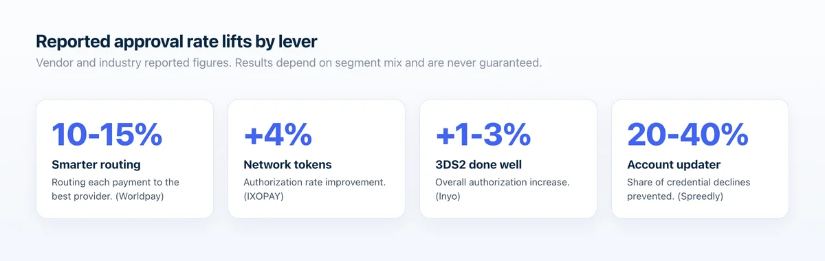 Four reported approval rate lifts: 10 to 15% from routing, plus 4% from network tokens, 1 to 3% from 3DS2, and 20 to 40% of credential declines prevented by account updater.