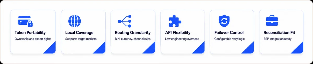 Six evaluation criteria for payment orchestration providers: token portability (ownership and export rights), local coverage (supports target markets), routing granularity (BIN, currency, channel rules), API flexibility (low engineering overhead), failover control (configurable retry logic), and reconciliation fit (ERP integration ready)
