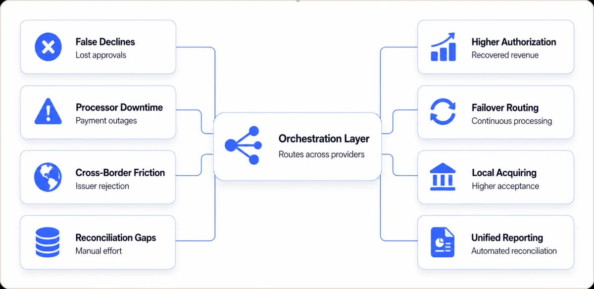 Diagram showing four problems on the left (false declines, processor downtime, cross-border friction, reconciliation gaps) feeding into a central orchestration layer that delivers four outcomes on the right (higher authorization, failover routing, local acquiring, unified reporting)