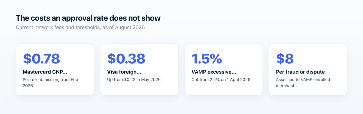 Four key figures on retry fees, VAMP thresholds and per-dispute assessments that sit outside any approval-rate number.