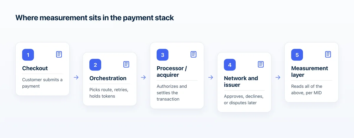 Four-step stack showing checkout, orchestration routing, processors and acquirers, with a measurement layer reading across all of them.