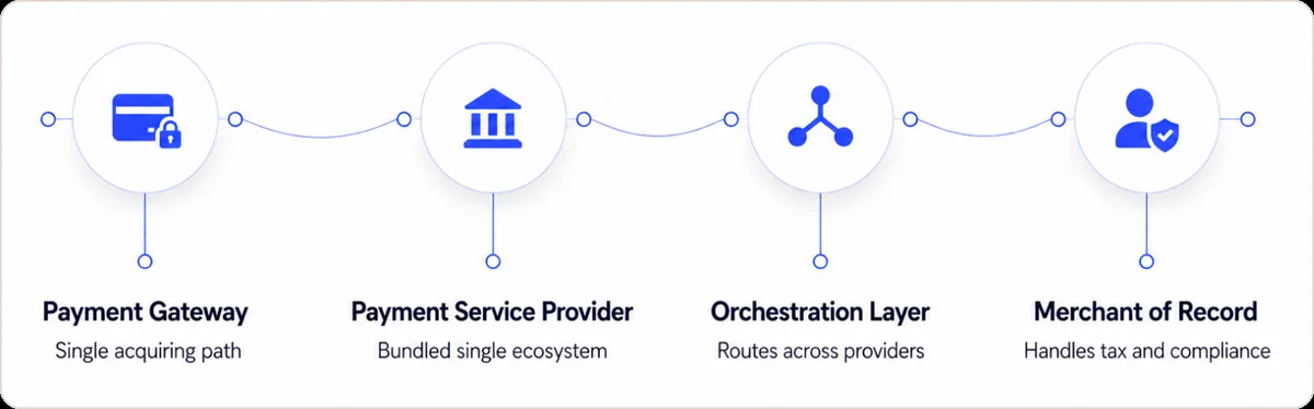 Four-tier payment stack comparison: payment gateway (single acquiring path), payment service provider (bundled single ecosystem), orchestration layer (routes across providers), and merchant of record (handles tax and compliance)