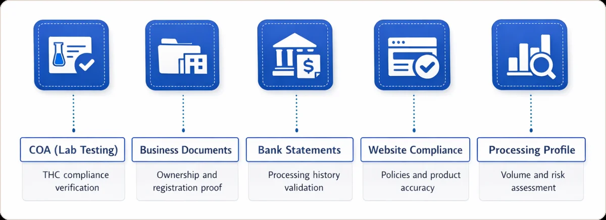 Five documentation requirements for CBD merchant account approval: COA lab testing, business documents, bank statements, website compliance, and processing profile