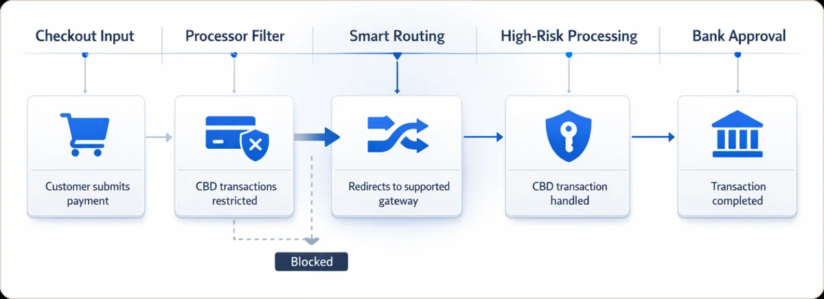 CBD payment processing flow showing checkout input, processor filter, smart routing, high-risk processing, and bank approval