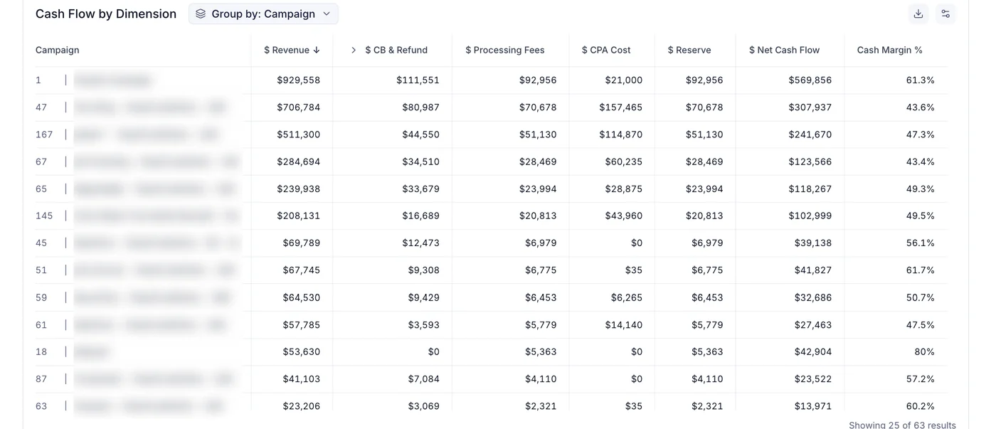 A per-campaign table with columns for revenue, chargebacks and refunds, processing fees, CPA cost, reserve, net cash flow and cash margin percentage.
