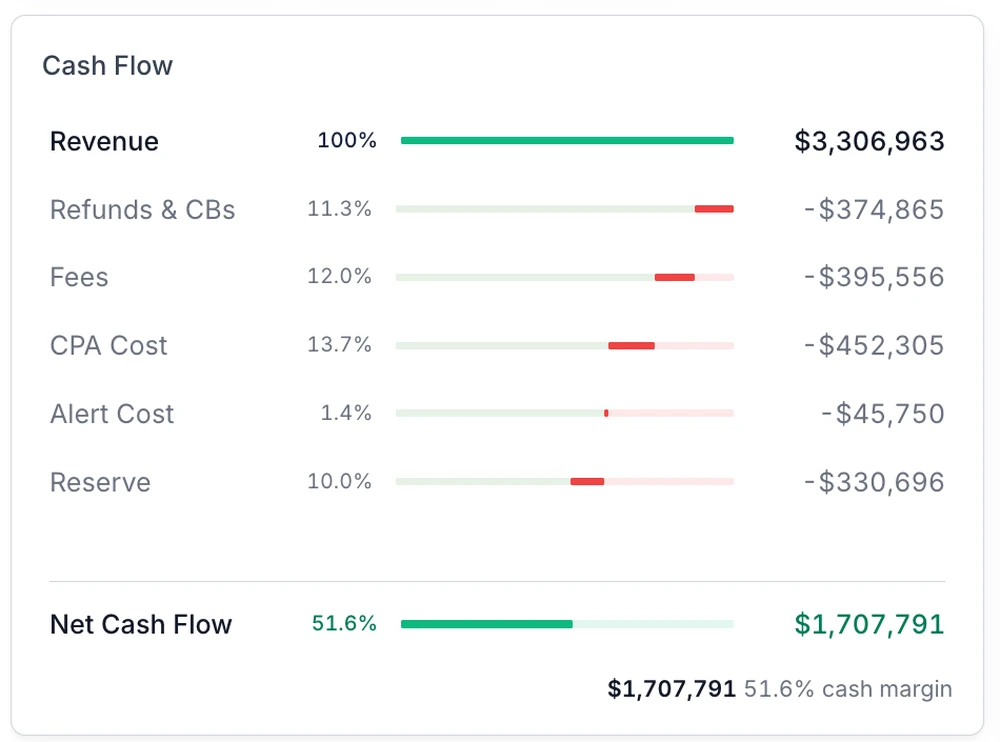 A cashflow view subtracting refunds and chargebacks, fees, CPA cost, alert cost and reserve from revenue to reach net cash flow and a cash margin percentage.