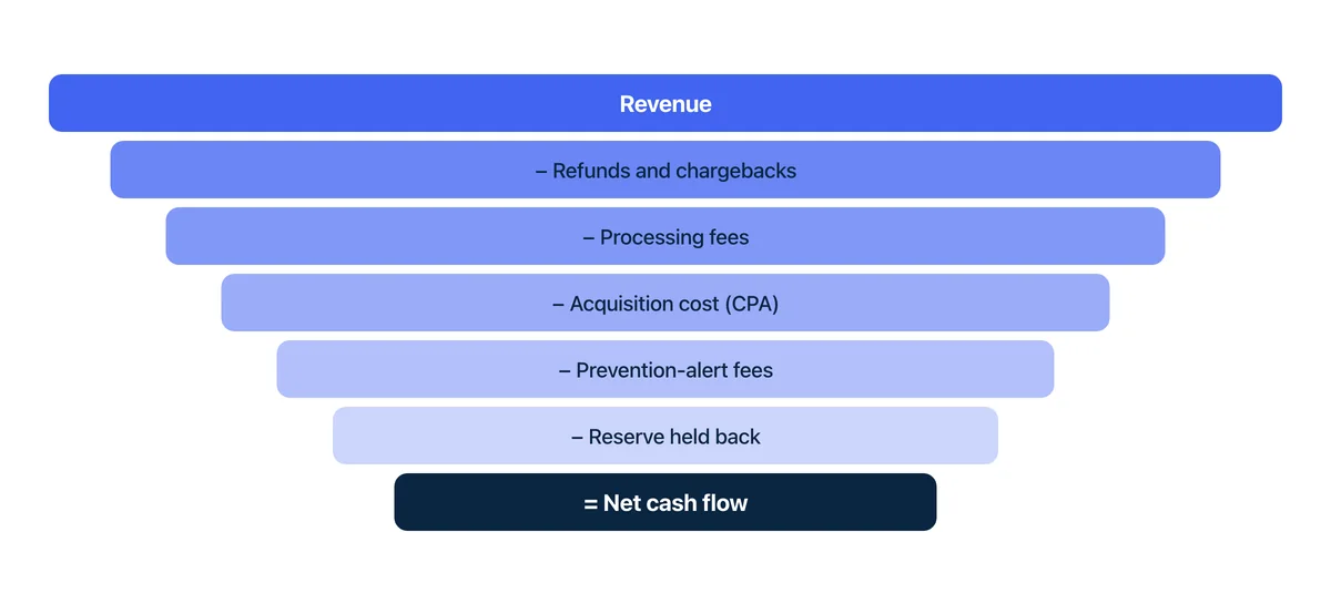 A narrowing ladder from revenue down through refunds and chargebacks, processing fees, acquisition cost, prevention-alert fees and reserve, ending at net cash flow.