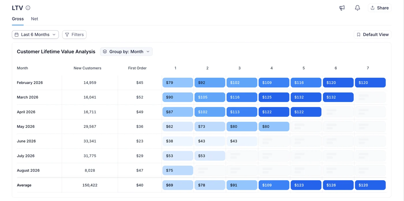 A cohort lifetime value table with gross and net tabs, showing each monthly cohort's value building across billing cycles one through seven.