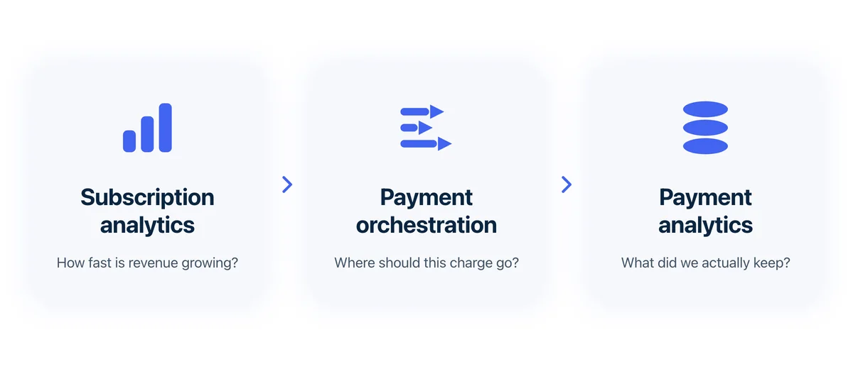 Three categories side by side: subscription analytics answers how fast revenue is growing, payment orchestration answers where a charge should go, payment analytics answers what was actually kept.
