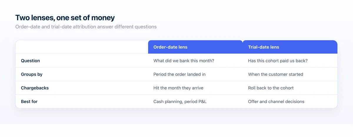 Order-date and trial-date lenses over the same money: period cash versus cohort payback, and how chargebacks land in each.