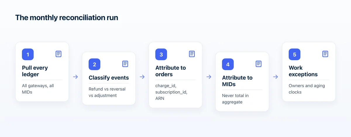 Six-step monthly payment reconciliation flow from pulling ledgers through attribution to handing clean events to accounting.