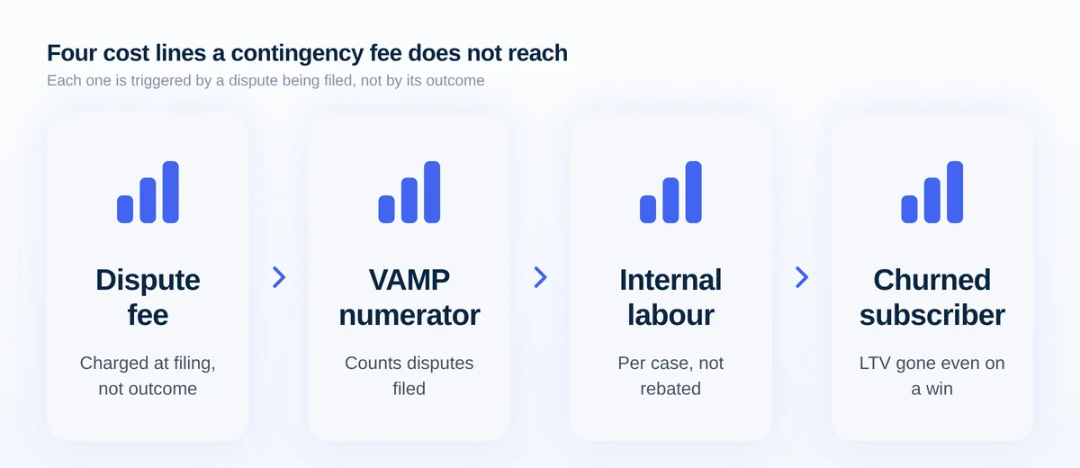Four cost lines a contingency fee leaves on your P&L: the dispute fee, the VAMP numerator, internal labour, and the churned subscriber.
