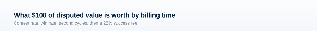 Funnel showing $100 of disputed value shrinking through contest rate, win rate, second-cycle losses and a 25% success fee.