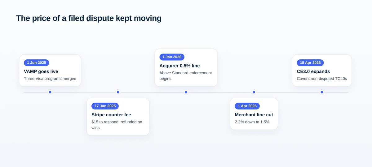 Timeline of dispute cost changes from VAMP going live in June 2025 through the Compelling Evidence 3.0 expansion in April 2026.