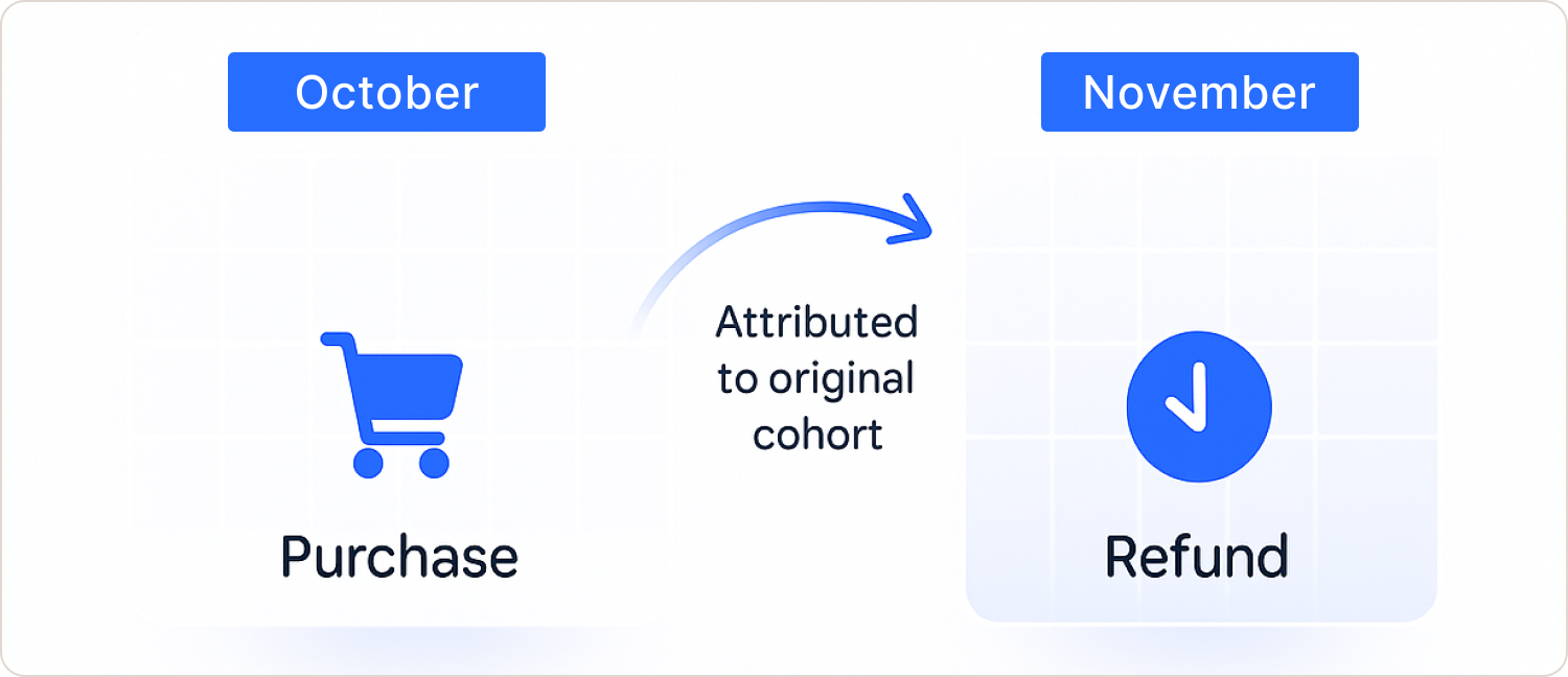 Profitability View showing how refunds are attributed to original cohort