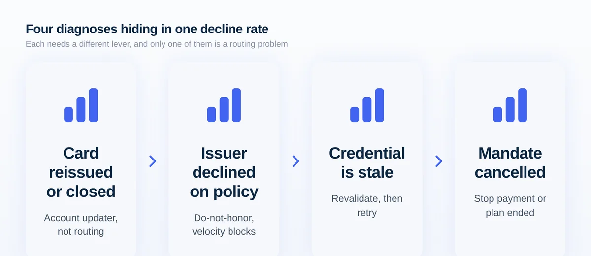 Four concept cards separating card lifecycle, issuer risk decisions, data quality failures and revoked mandates as distinct rebill decline diagnoses.