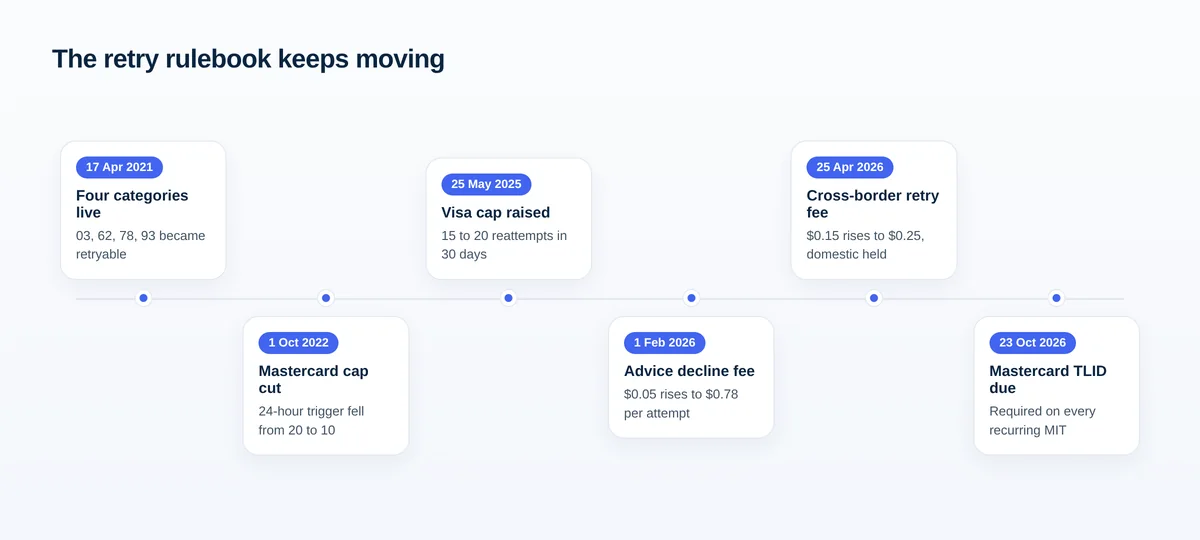 Timeline of network retry rule and fee changes from 2021 to 2026, including Visa's move to 20 reattempts and Mastercard's advice decline fee increase.
