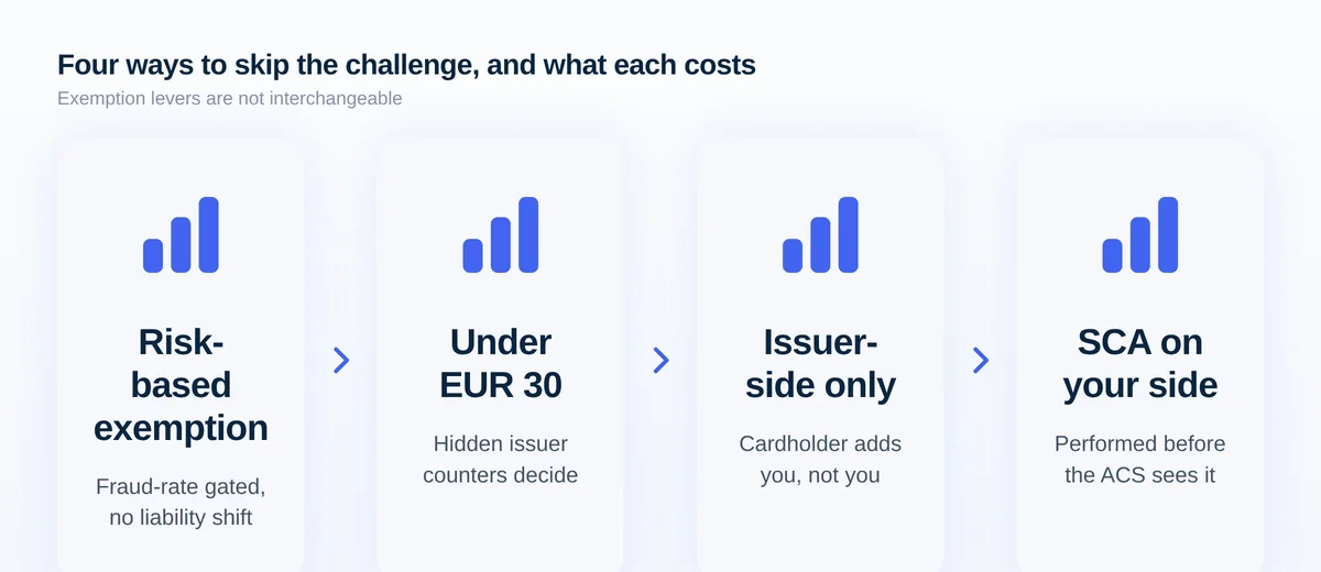 Four cards comparing TRA, low value, trusted beneficiary and delegated authentication as alternatives to forcing a 3DS challenge on a payment.