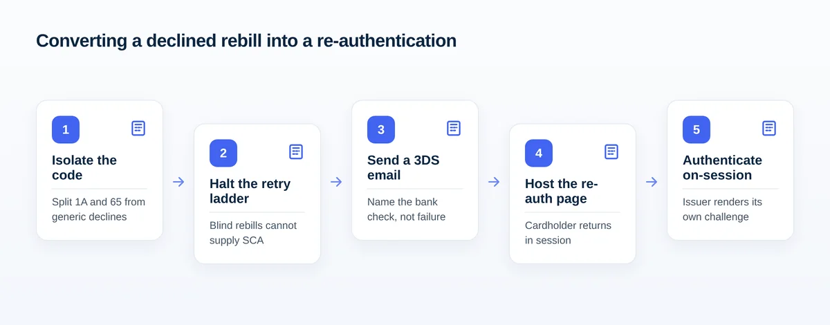 Six-step flow turning an authentication-required rebill decline into a customer-initiated re-authentication and a fresh authorization.