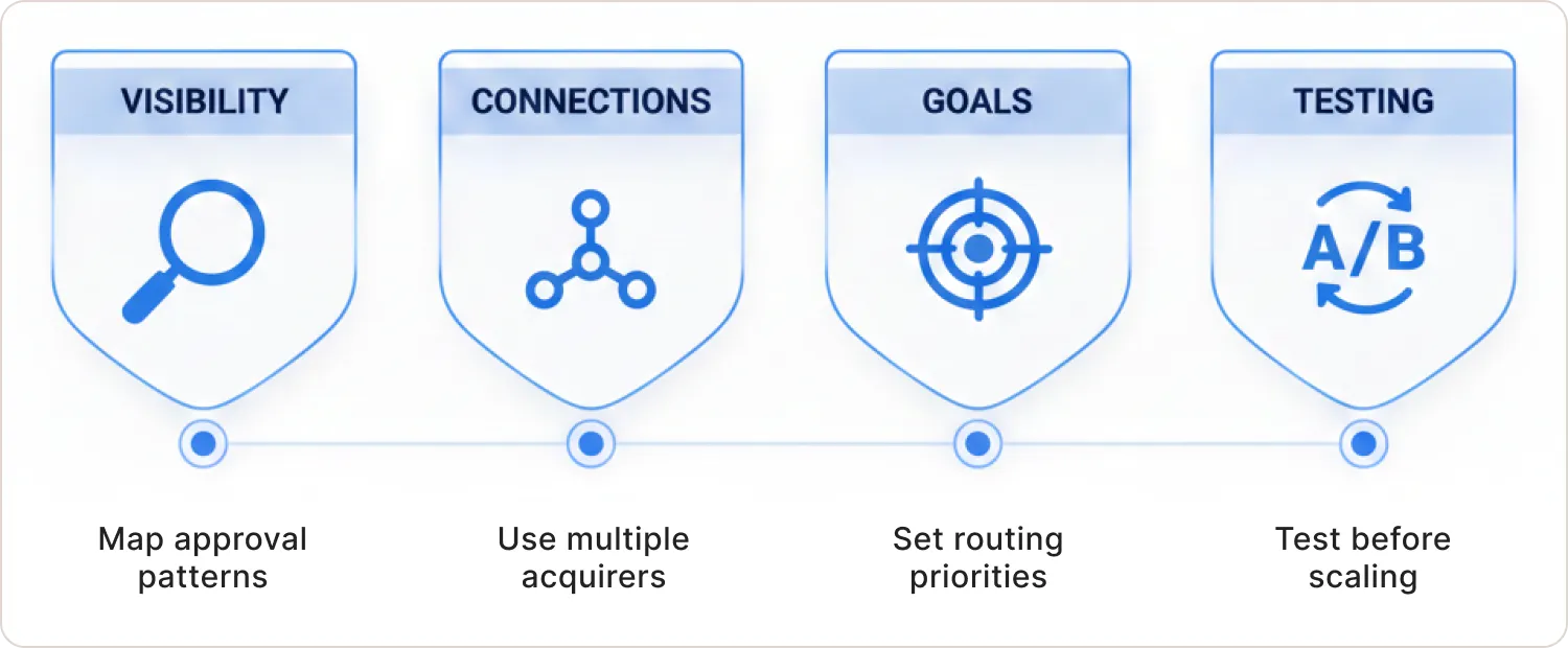 Four pillars of payment routing strategy: Visibility (map approval patterns), Connections (use multiple acquirers), Goals (set routing priorities), Testing (test before scaling)