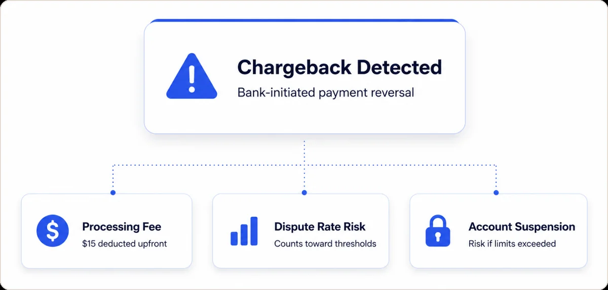 Diagram showing a Chargeback Detected (bank-initiated payment reversal) leading to three consequences: processing fee ($15 deducted upfront), dispute rate risk (counts toward thresholds), and account suspension (risk if limits exceeded)