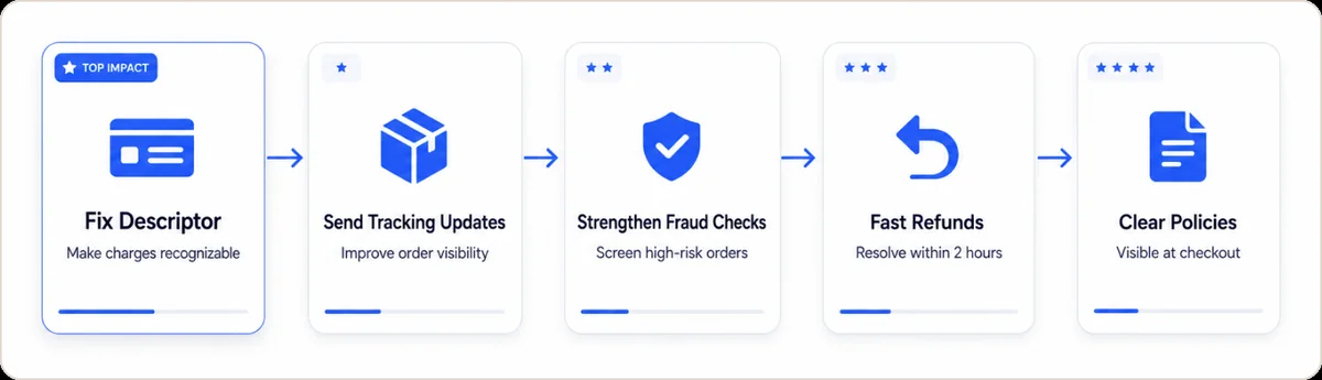 Five Shopify chargeback prevention tactics ranked by impact: fix descriptor (top impact, make charges recognizable), send tracking updates (improve order visibility), strengthen fraud checks (screen high-risk orders), fast refunds (resolve within 2 hours), clear policies (visible at checkout)