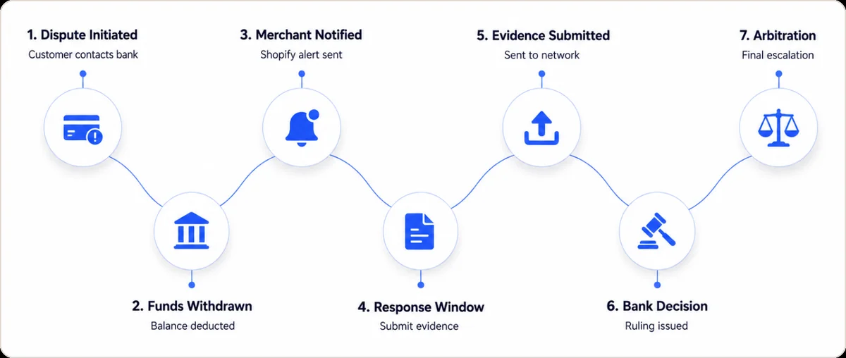 Seven-step Shopify chargeback process flow: dispute initiated (customer contacts bank), funds withdrawn (balance deducted), merchant notified (Shopify alert sent), response window (submit evidence), evidence submitted (sent to network), bank decision (ruling issued), arbitration (final escalation)