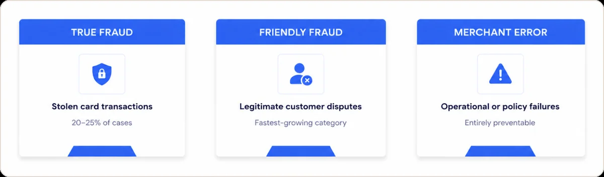 Three chargeback category cards: True Fraud (stolen card transactions, 20-25% of cases), Friendly Fraud (legitimate customer disputes, fastest-growing category), and Merchant Error (operational or policy failures, entirely preventable)