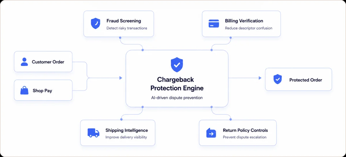 Chargeback Protection Engine diagram showing Customer Order and Shop Pay feeding into a central AI-driven dispute prevention engine surrounded by four protection layers (fraud screening, billing verification, shipping intelligence, return policy controls) producing a Protected Order outcome