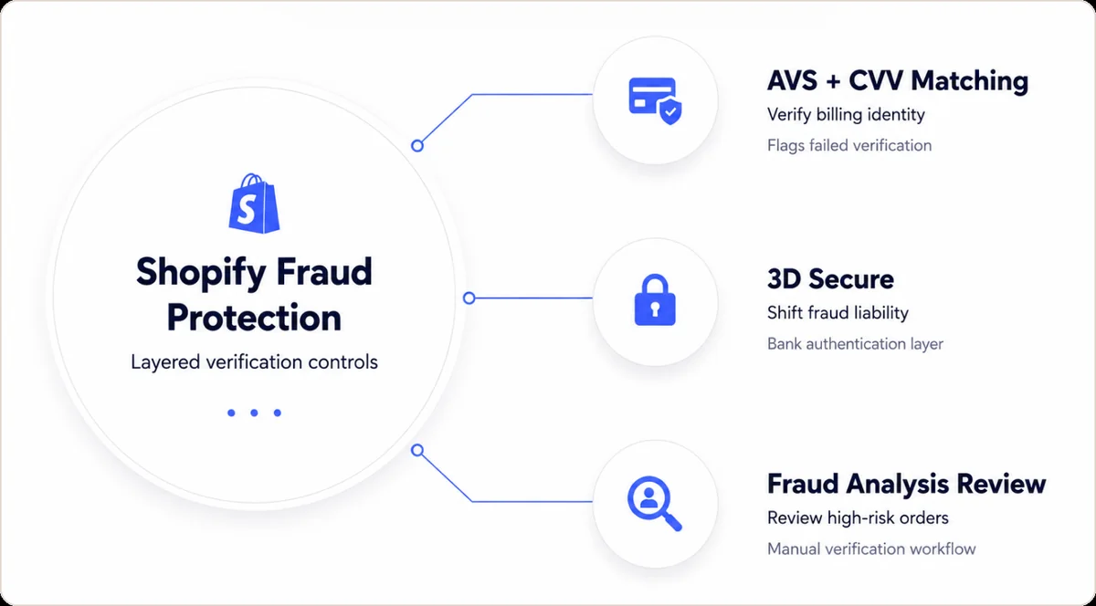 Shopify Fraud Protection central node with three layered verification controls: AVS + CVV Matching (verify billing address, flags failed verification), 3D Secure (shift fraud liability, bank authentication layer), and Fraud Analysis Review (review high-risk orders, manual verification workflow)