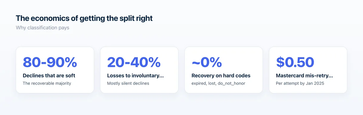 Key numbers: 80 to 90% of declines are soft, hard codes recover near zero, and mis-retries now cost up to fifty cents.
