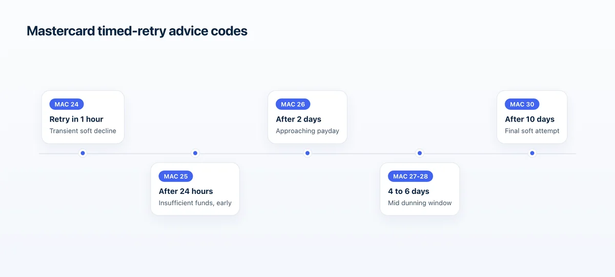 Mastercard advice codes 24 to 30 encode an exact retry cadence from one hour up to ten days after a soft decline.