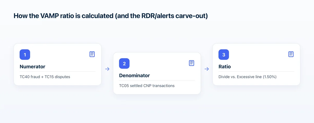 How the VAMP ratio is calculated (and the RDR/alerts carve-out): Numerator → Denominator → Ratio