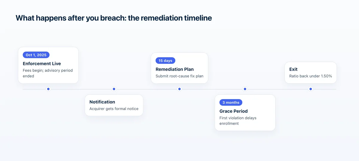 What happens after you breach: the remediation timeline: Enforcement Live → Notification → Remediation Plan → Grace Period → Exit