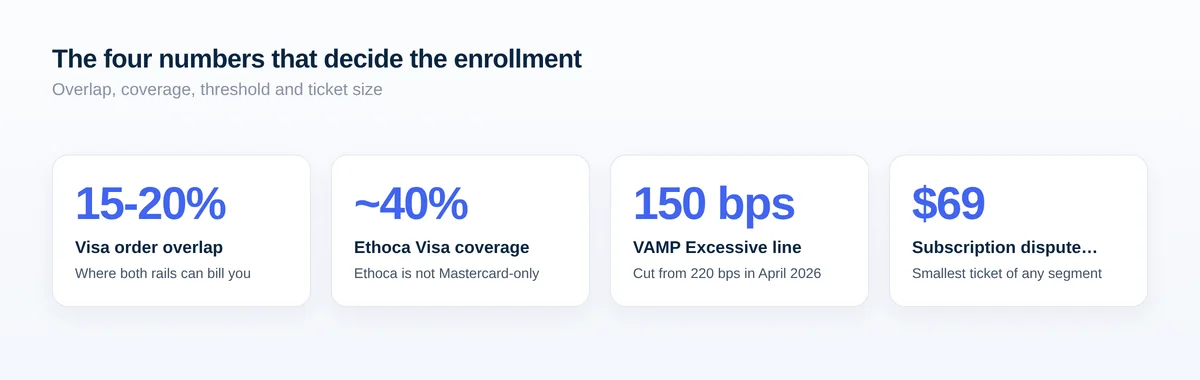 Four stat cards: 15 to 20 percent Visa order overlap, 40 percent Ethoca Visa coverage, 150 bps VAMP threshold and 69 dollar subscription dispute media