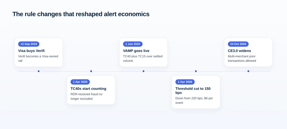Timeline from Visa acquiring Verifi in 2019 through the 2025 TC40 rule change and VAMP launch to the 2026 threshold cut and CE3.0 expansion.