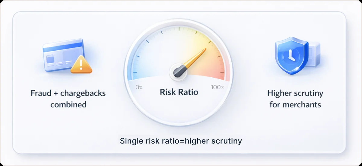 Single risk ratio equals higher scrutiny - Fraud and chargebacks combined