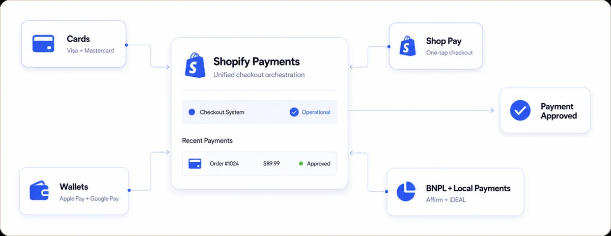 Shopify Payments unified checkout orchestration diagram: cards (Visa, Mastercard), wallets (Apple Pay, Google Pay), Shop Pay one-tap checkout, and BNPL plus local payments (Affirm, iDEAL) all feeding into a central Shopify Payments checkout system that approves payments